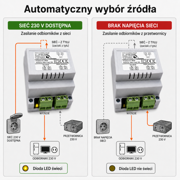 Wizualizacja sposobu pracy przełącznika PP20