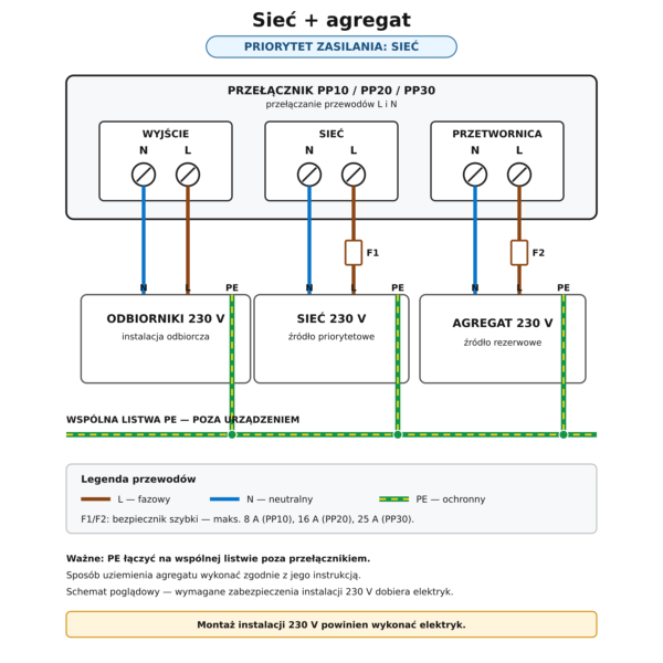 Schemat połączeń przełącznika Agregat- Sieć