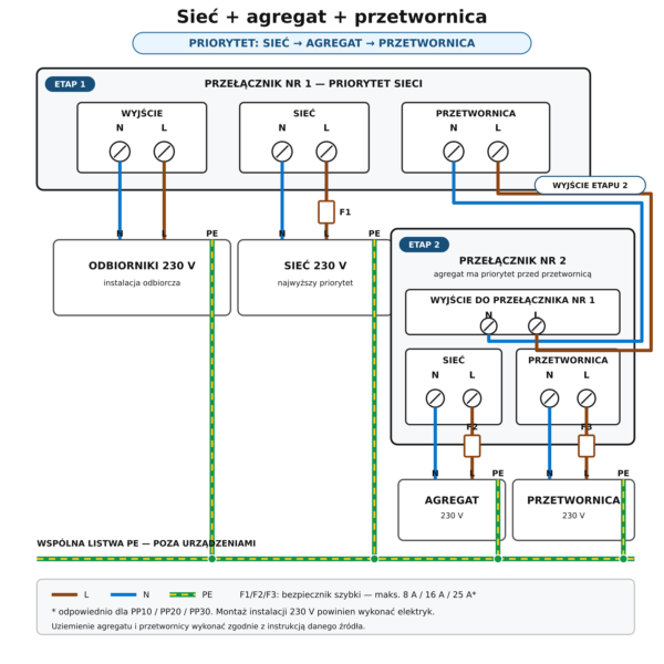 Schemat połączeń przełącznika przetwornica - sieć - Agregat