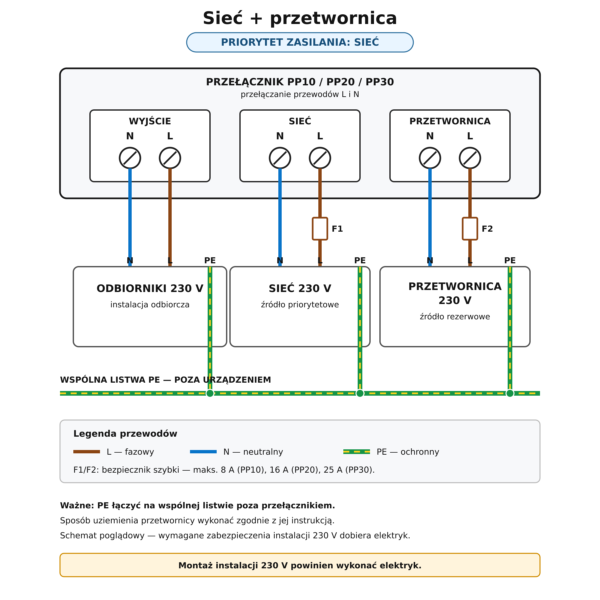 Schemat połączeń przełącznika przetwornica - sieć