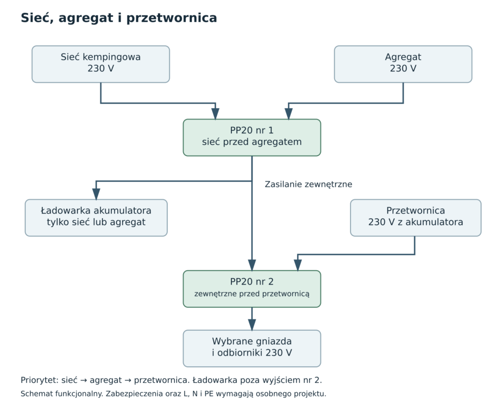 schemat blokowy 3 źródeł zasilania sieć - agregat - przetwornica i automatyczny przełącznik