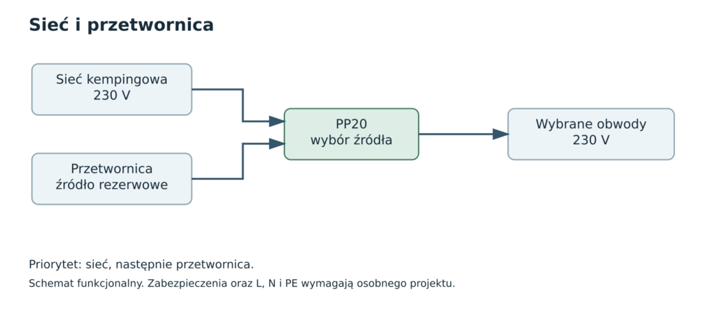 schemat blokowy podłączenia sieci, przetwornicy i automatycznego przełącznika w kamperze