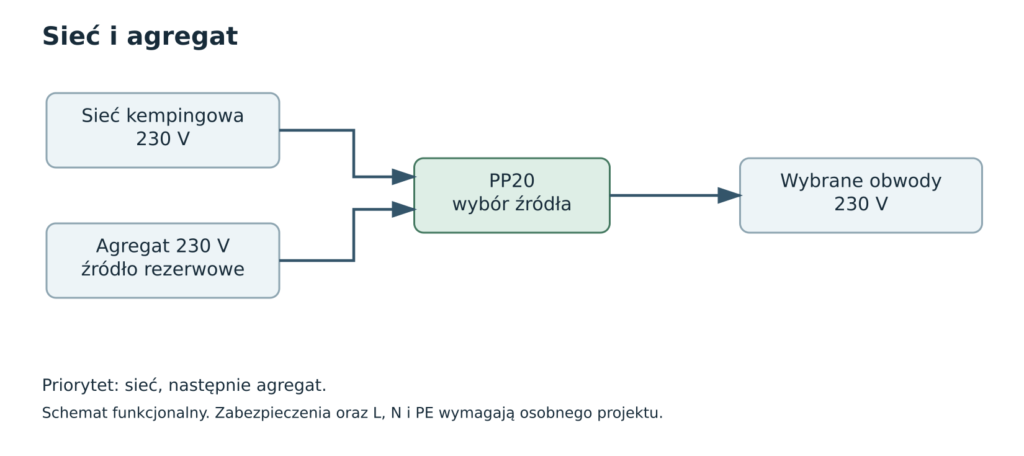 Schemat blokowy sieć - agregat i automatyczny przełącznik