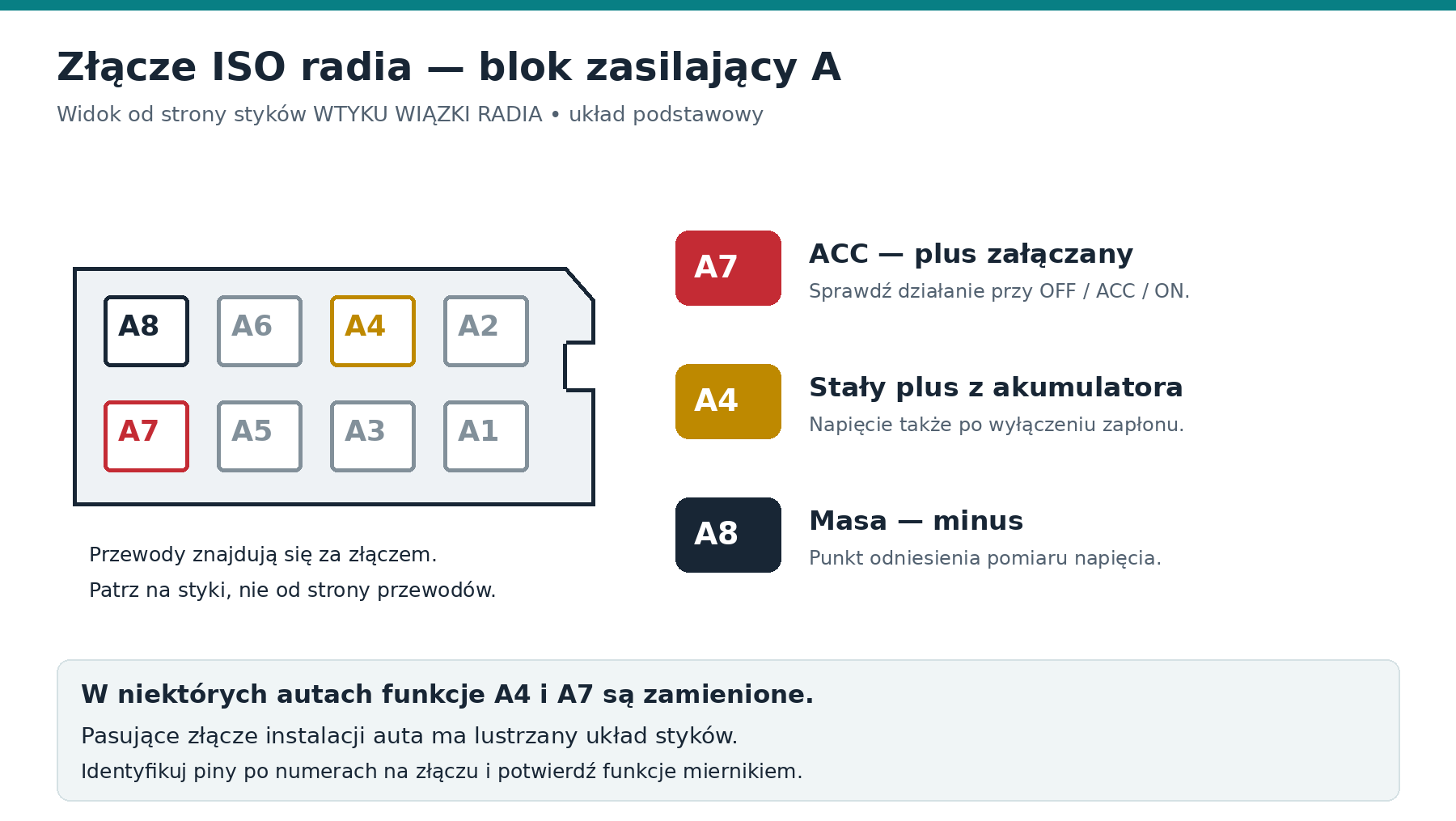 Blok A złącza ISO radia — funkcje A7, A4 i A8.